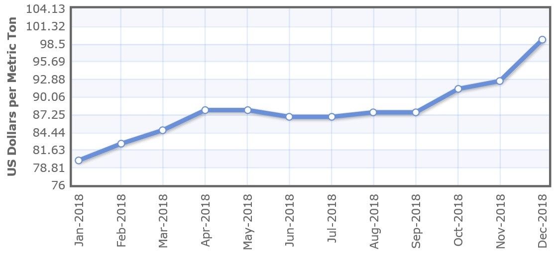 phosphate rock prices