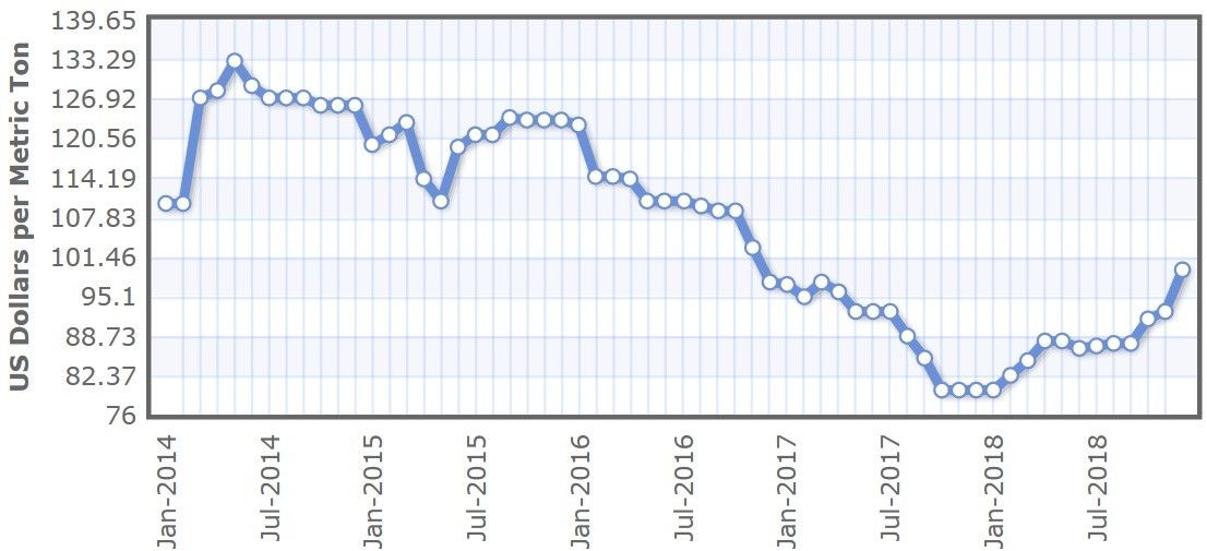 phosphate rock prices