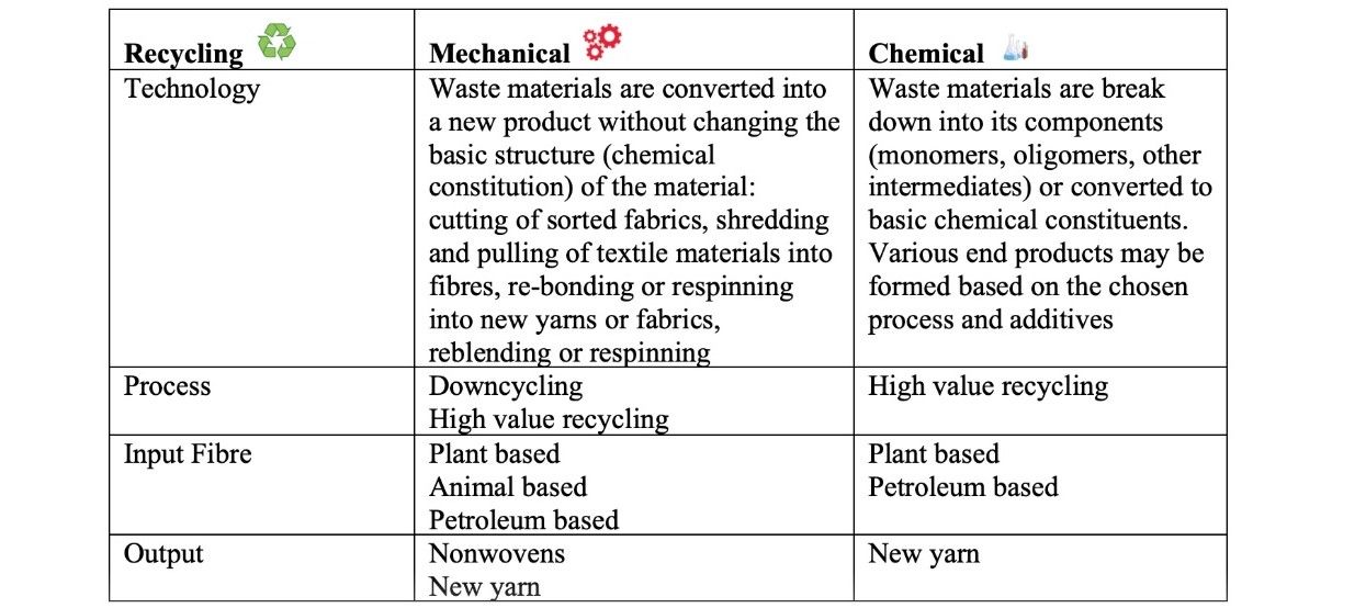 Fiber recycling using mechanical and chemical processes