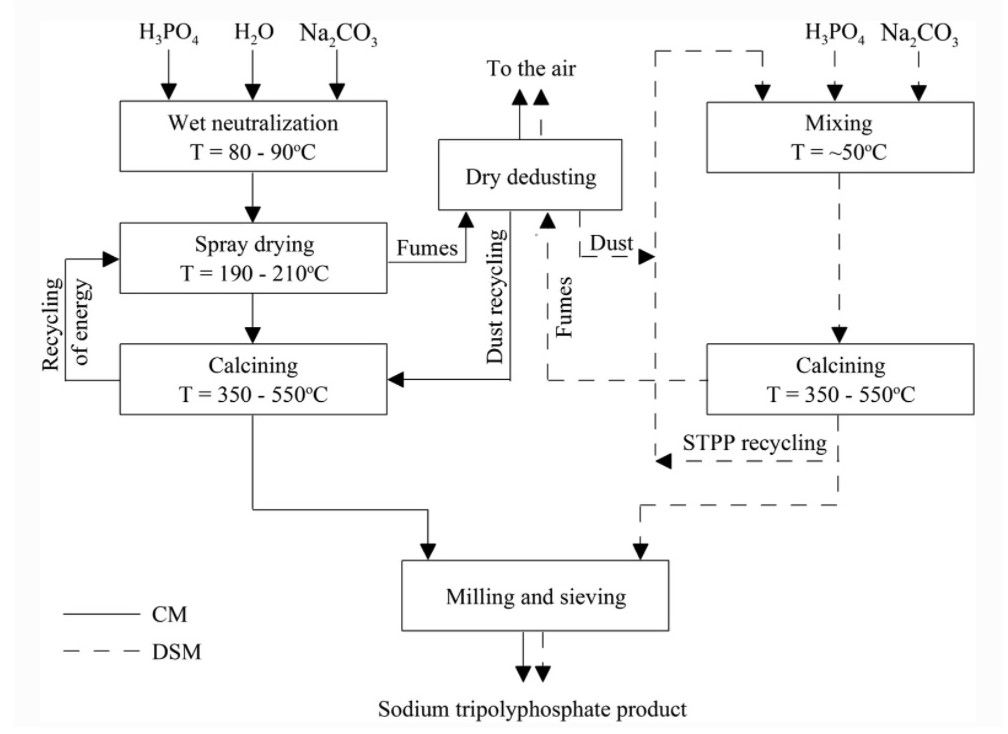 how-is-stpp-is-made-and-why-knowing-how-is-important